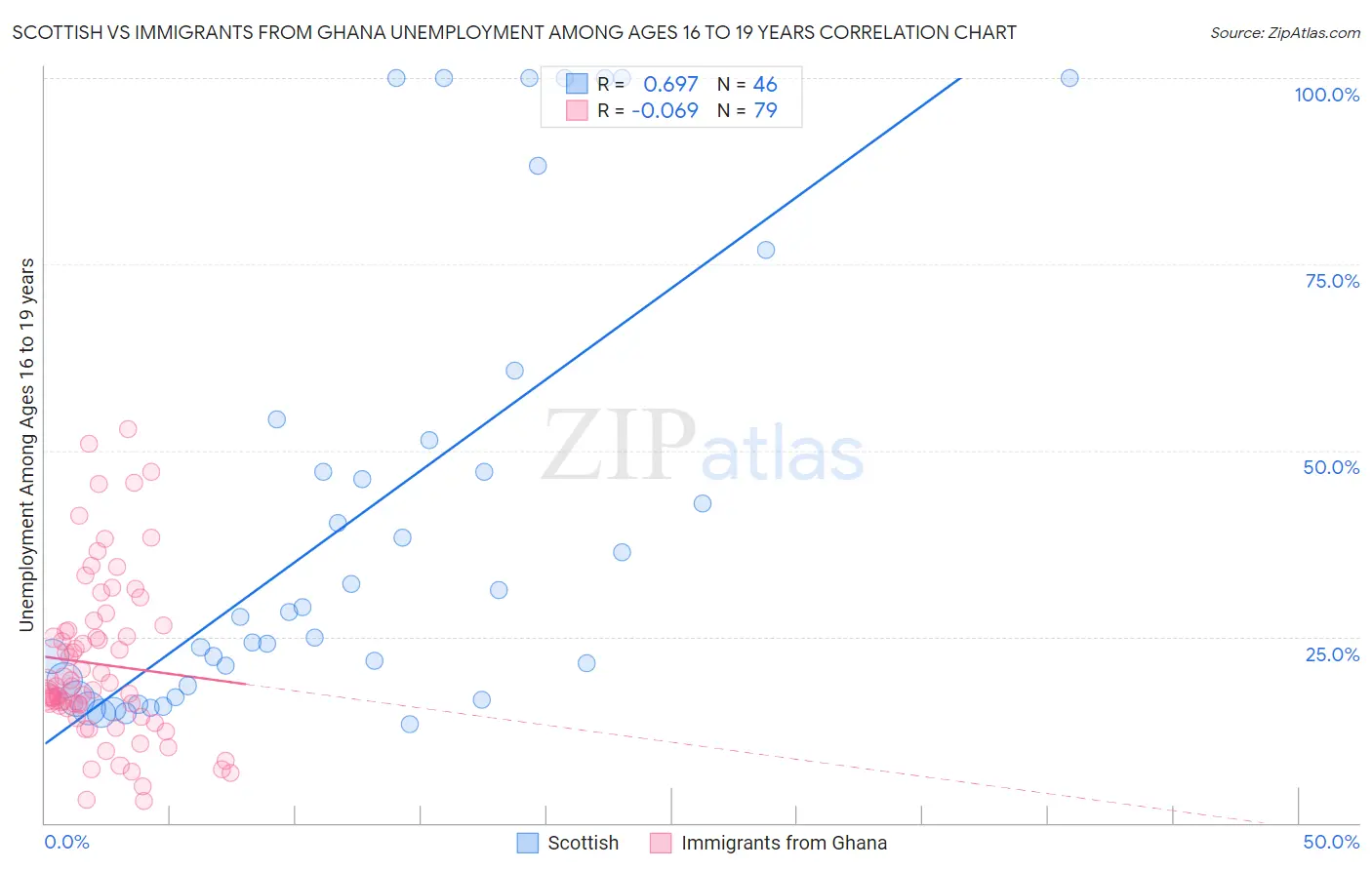 Scottish vs Immigrants from Ghana Unemployment Among Ages 16 to 19 years