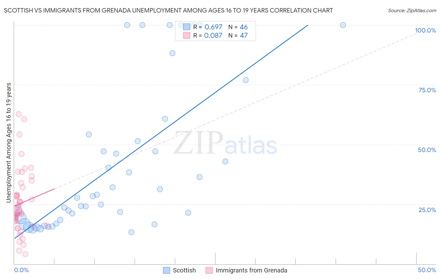 Scottish vs Immigrants from Grenada Unemployment Among Ages 16 to 19 years