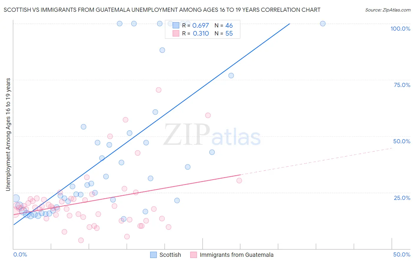 Scottish vs Immigrants from Guatemala Unemployment Among Ages 16 to 19 years