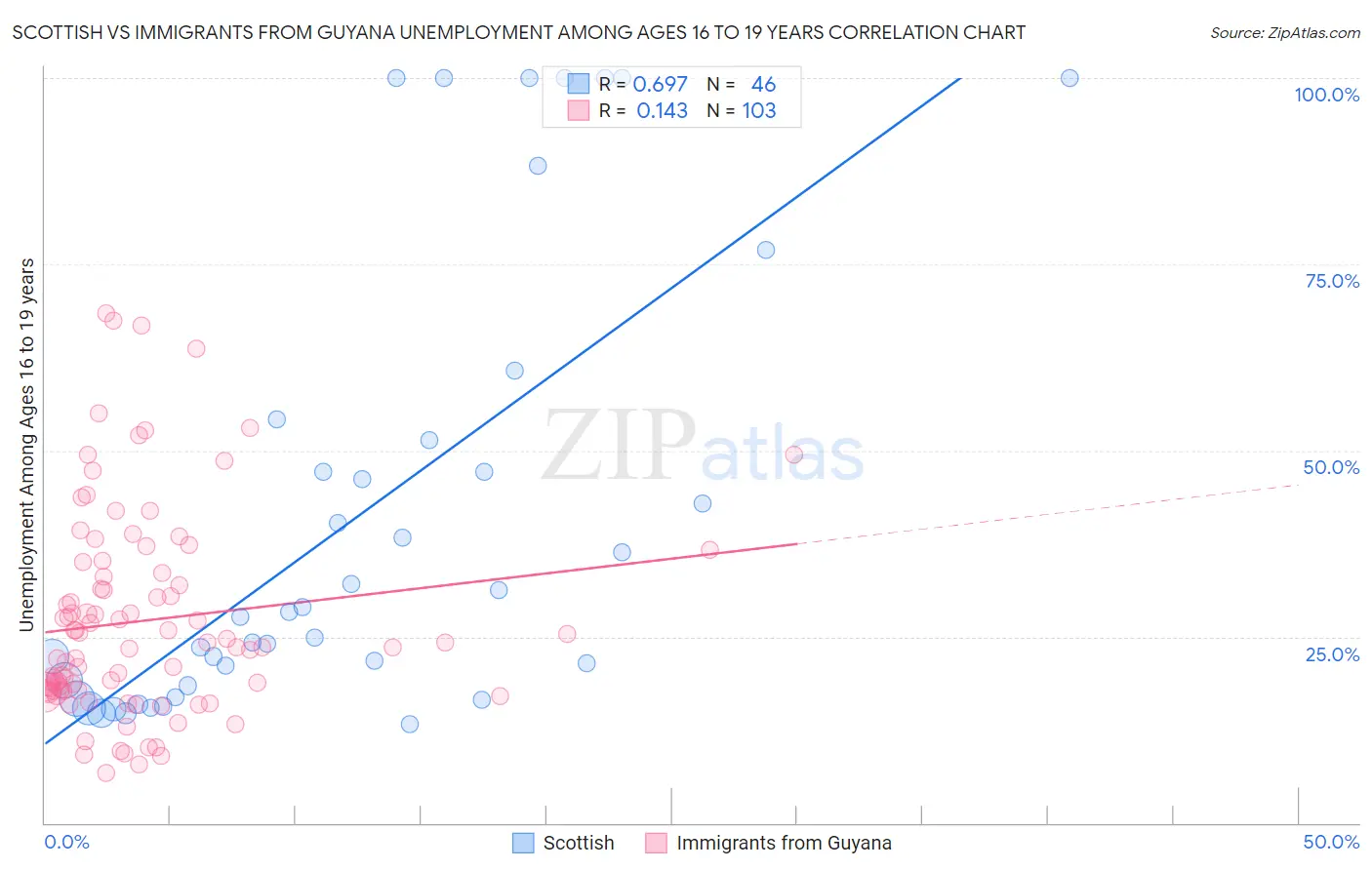 Scottish vs Immigrants from Guyana Unemployment Among Ages 16 to 19 years