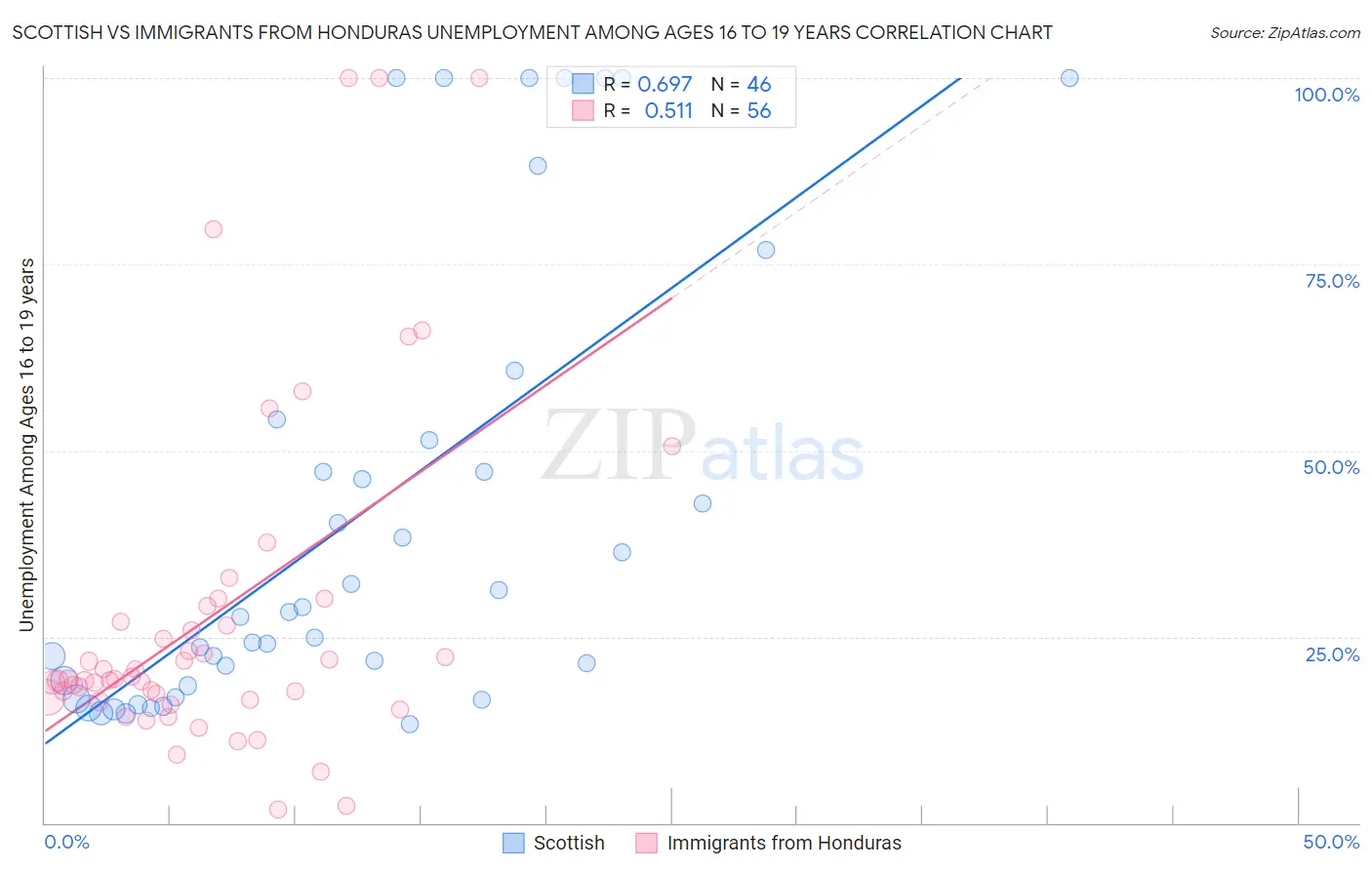 Scottish vs Immigrants from Honduras Unemployment Among Ages 16 to 19 years