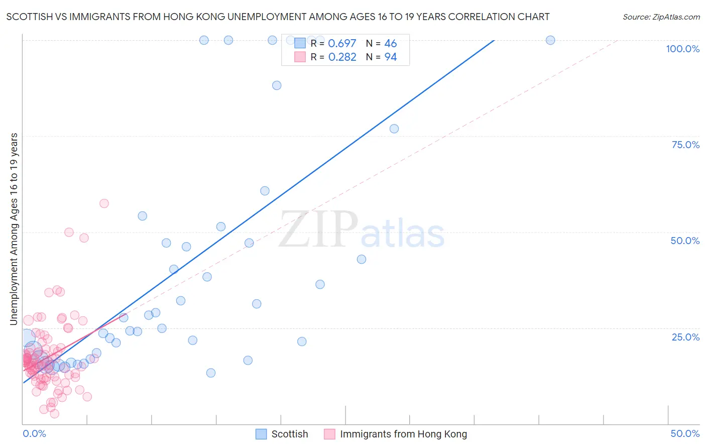 Scottish vs Immigrants from Hong Kong Unemployment Among Ages 16 to 19 years
