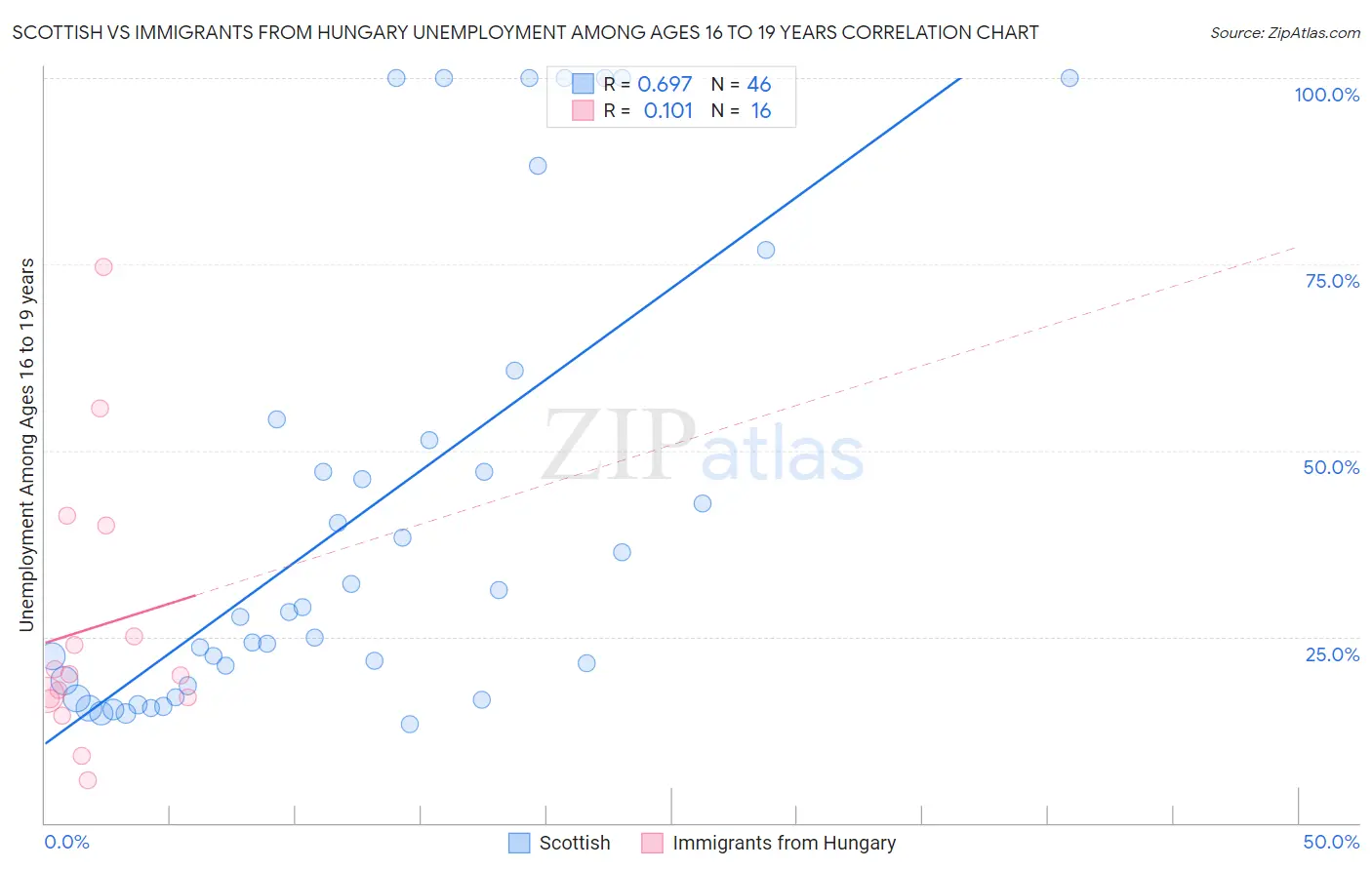 Scottish vs Immigrants from Hungary Unemployment Among Ages 16 to 19 years