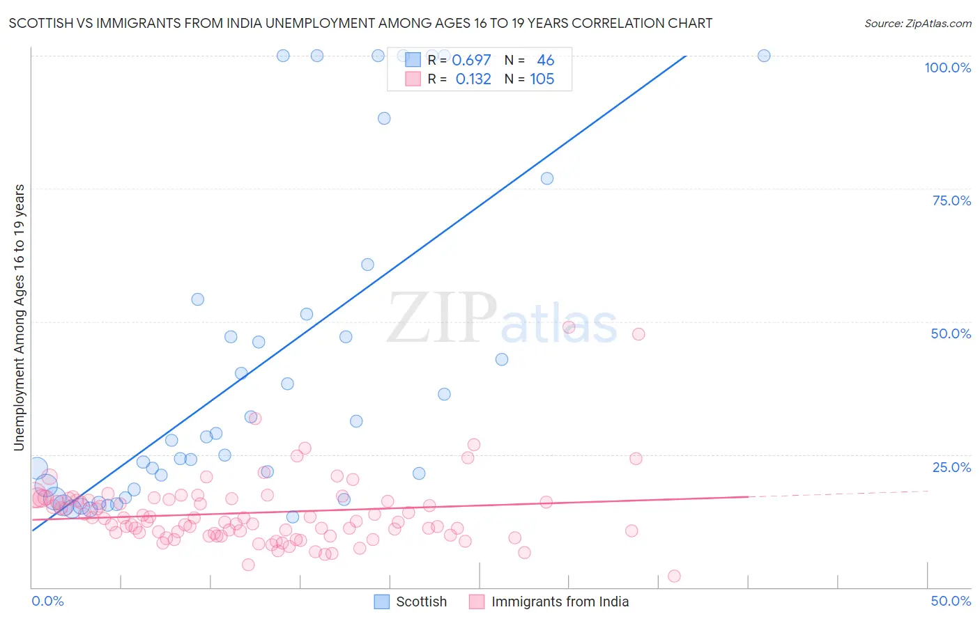 Scottish vs Immigrants from India Unemployment Among Ages 16 to 19 years