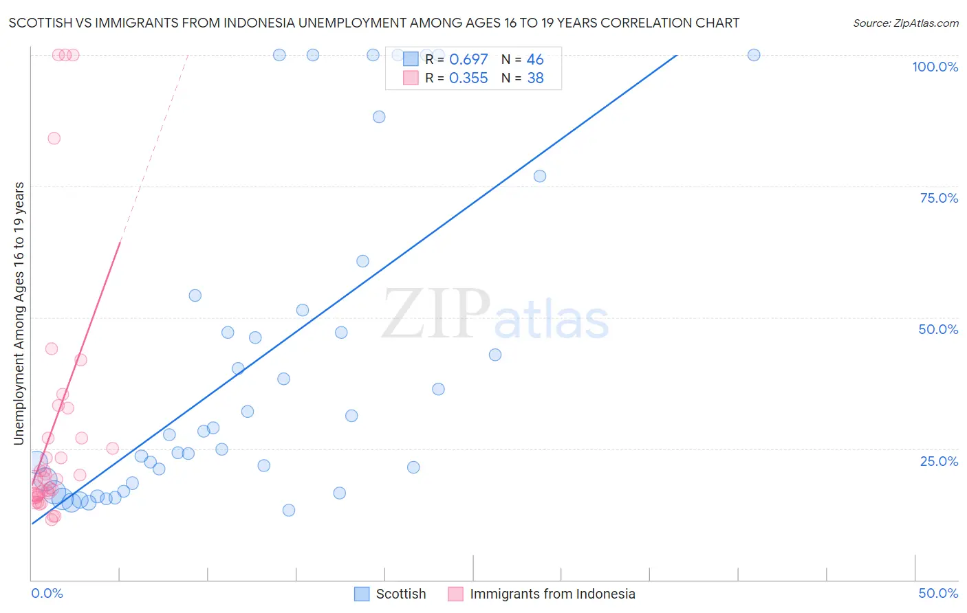Scottish vs Immigrants from Indonesia Unemployment Among Ages 16 to 19 years