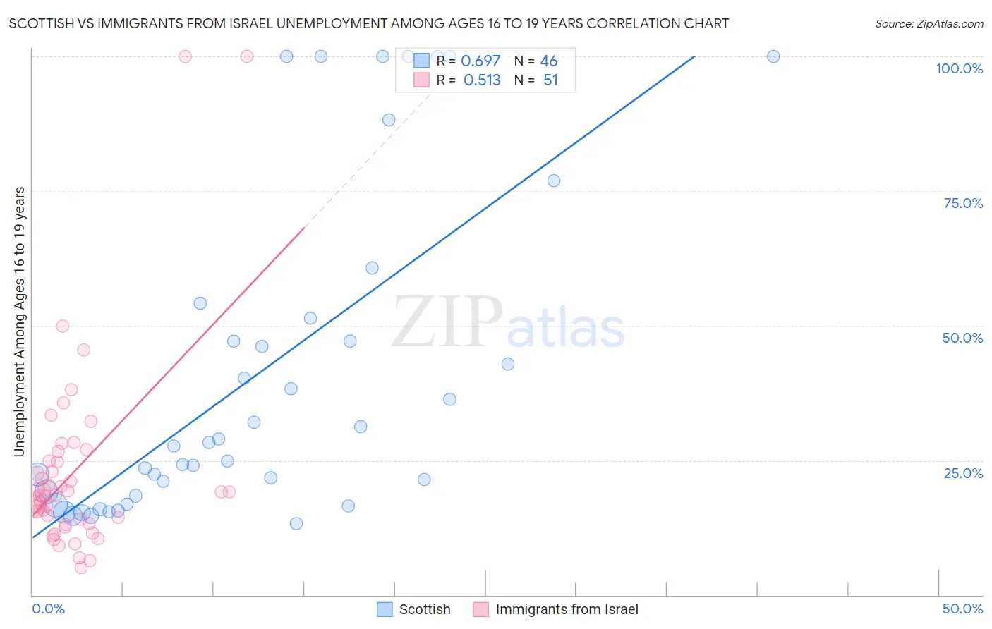 Scottish vs Immigrants from Israel Unemployment Among Ages 16 to 19 years