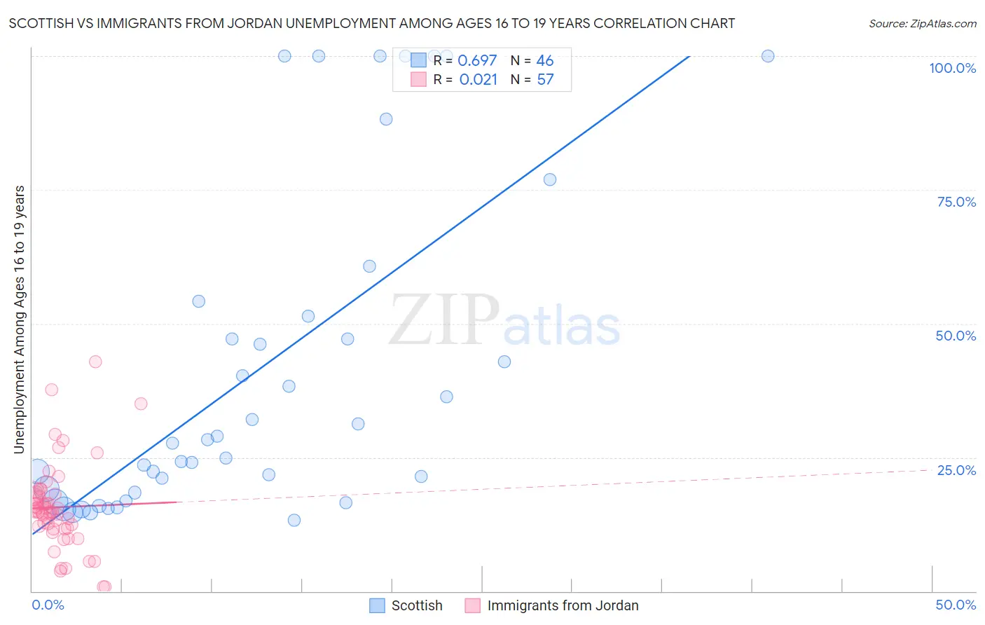 Scottish vs Immigrants from Jordan Unemployment Among Ages 16 to 19 years