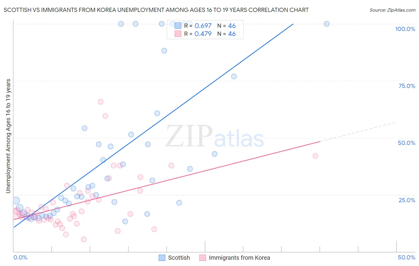 Scottish vs Immigrants from Korea Unemployment Among Ages 16 to 19 years