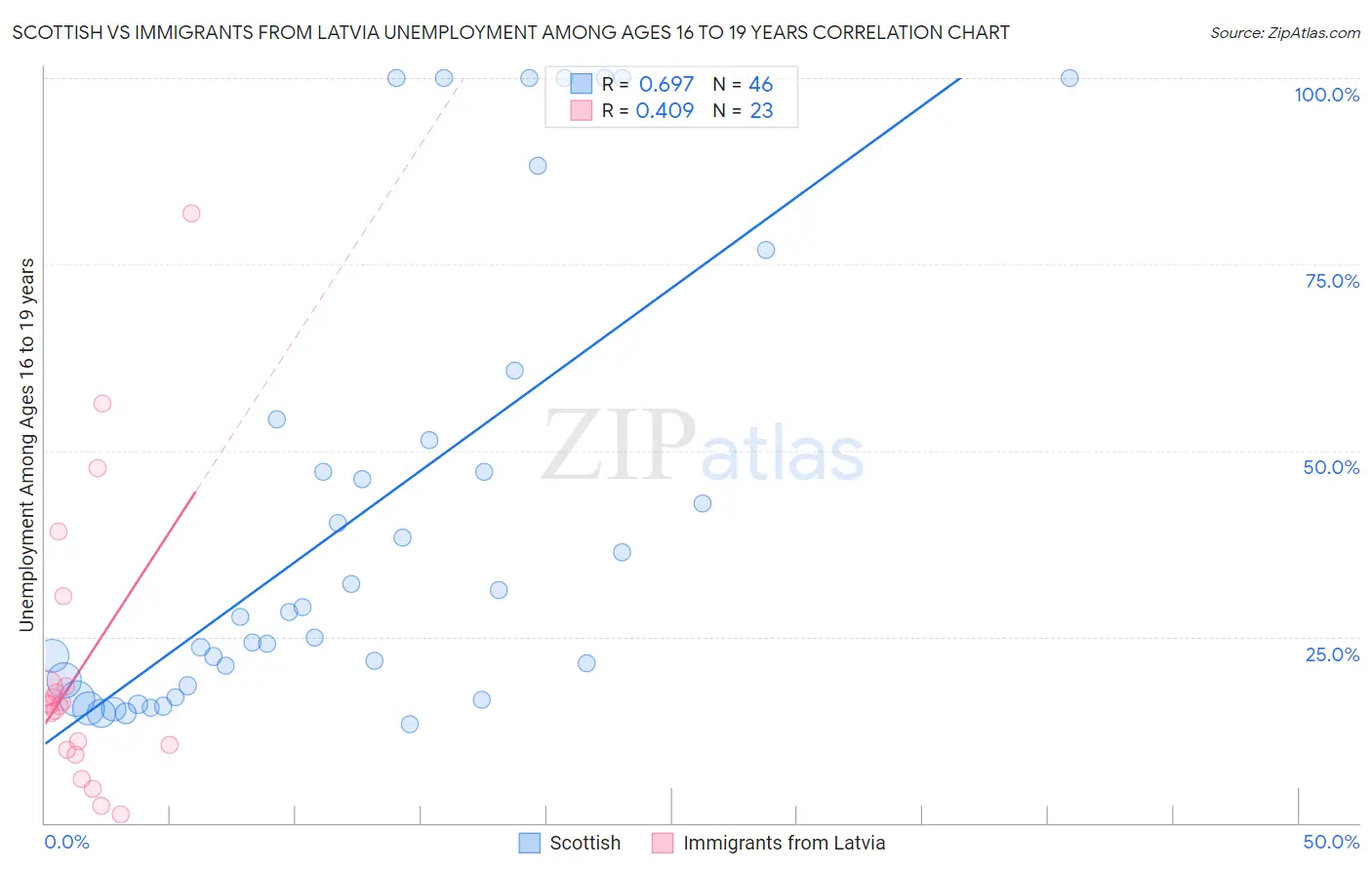 Scottish vs Immigrants from Latvia Unemployment Among Ages 16 to 19 years