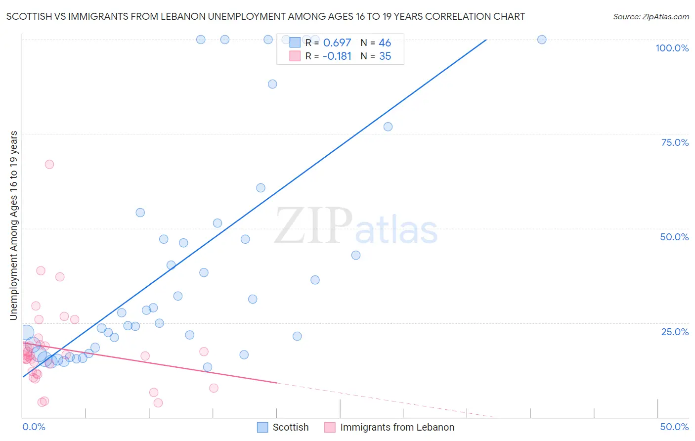 Scottish vs Immigrants from Lebanon Unemployment Among Ages 16 to 19 years