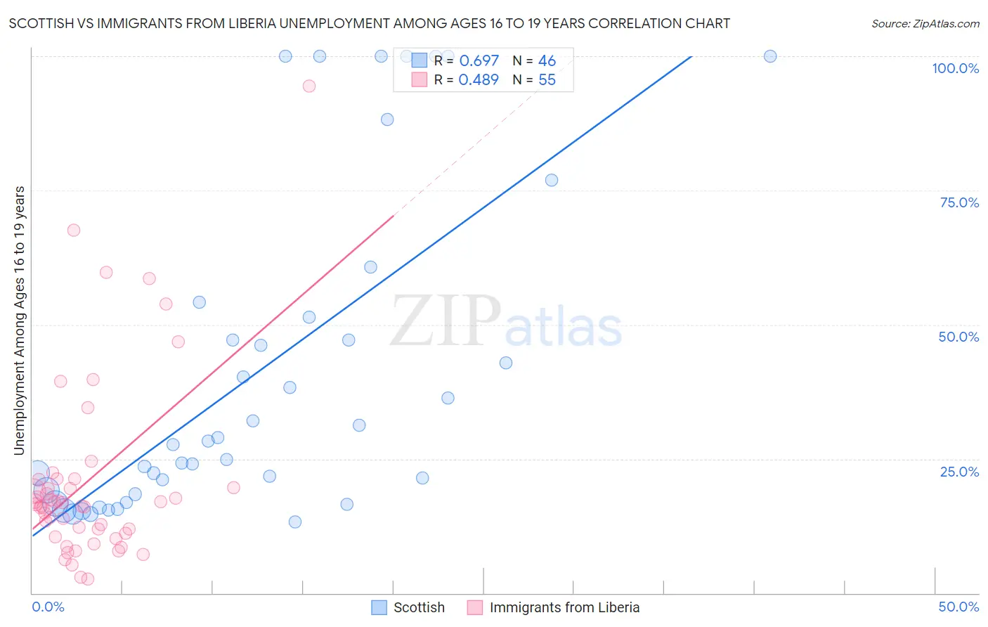 Scottish vs Immigrants from Liberia Unemployment Among Ages 16 to 19 years