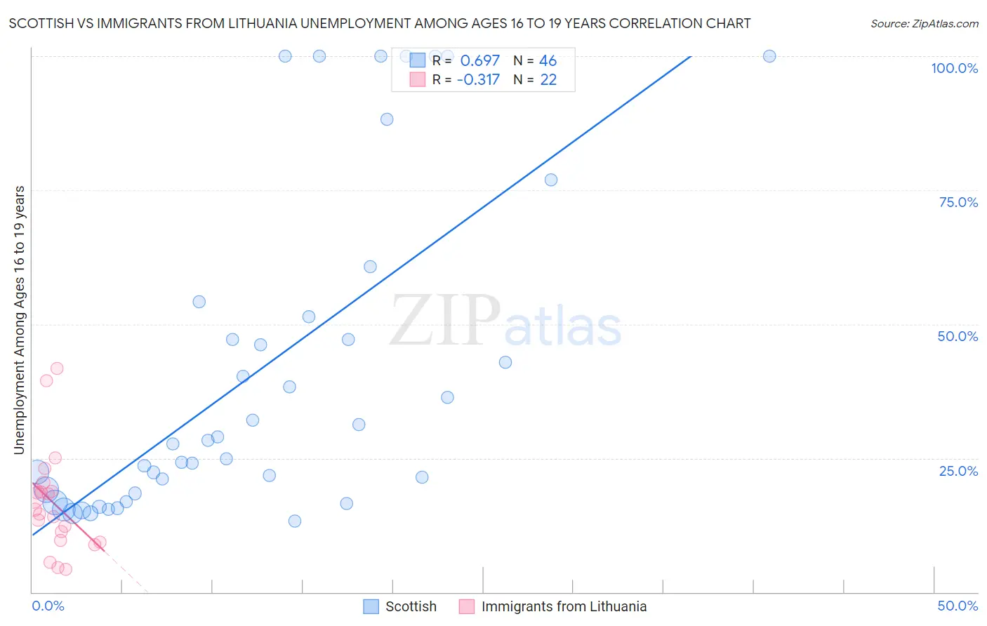 Scottish vs Immigrants from Lithuania Unemployment Among Ages 16 to 19 years
