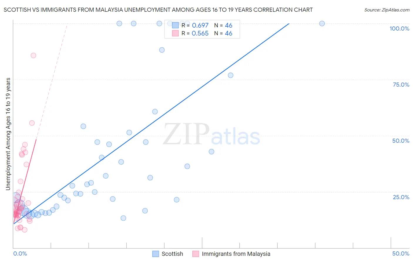 Scottish vs Immigrants from Malaysia Unemployment Among Ages 16 to 19 years