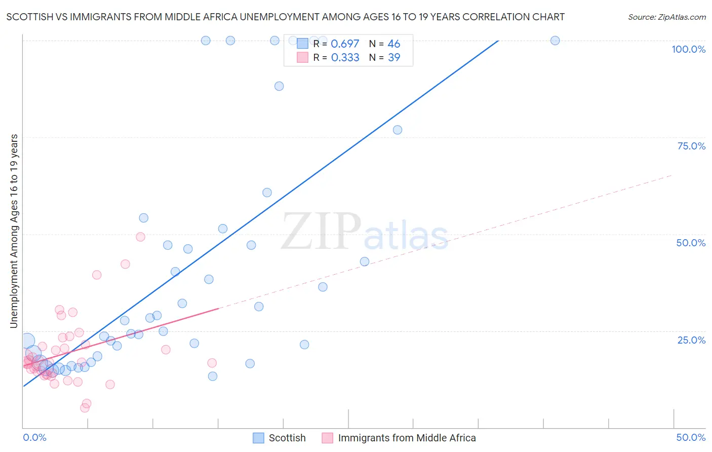 Scottish vs Immigrants from Middle Africa Unemployment Among Ages 16 to 19 years