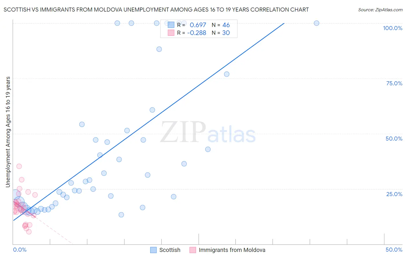 Scottish vs Immigrants from Moldova Unemployment Among Ages 16 to 19 years