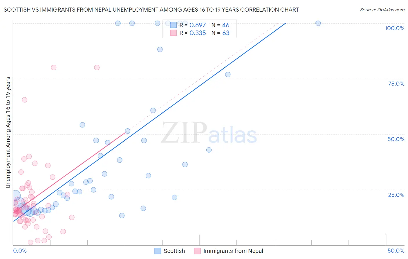 Scottish vs Immigrants from Nepal Unemployment Among Ages 16 to 19 years