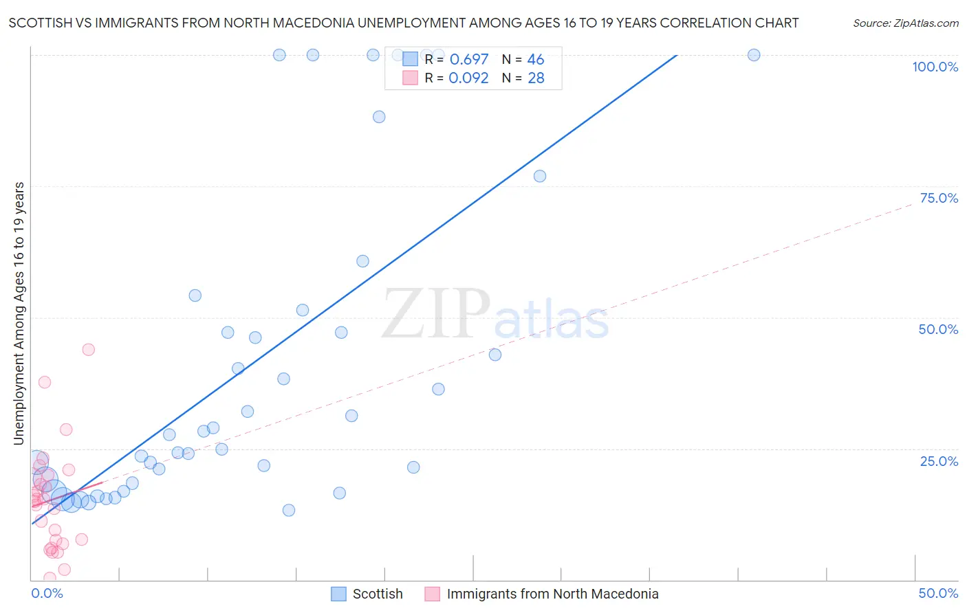 Scottish vs Immigrants from North Macedonia Unemployment Among Ages 16 to 19 years