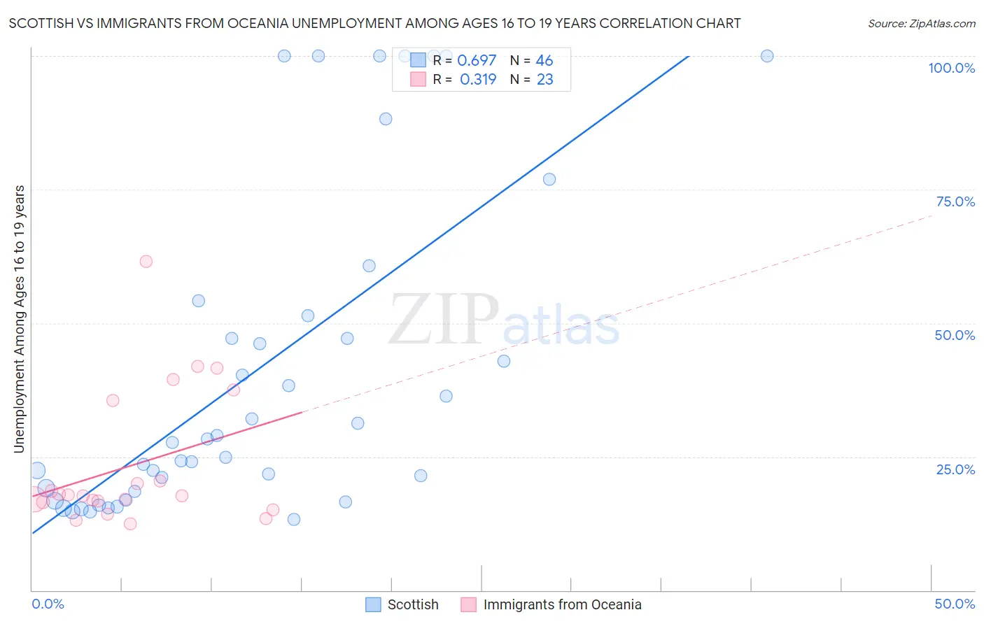 Scottish vs Immigrants from Oceania Unemployment Among Ages 16 to 19 years