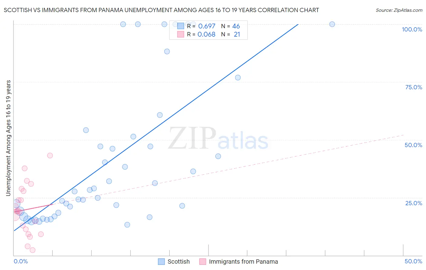 Scottish vs Immigrants from Panama Unemployment Among Ages 16 to 19 years