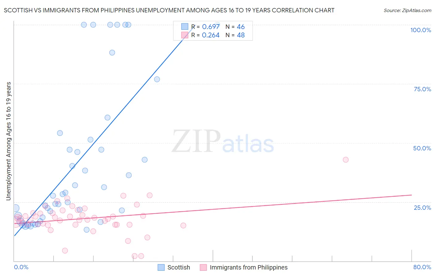 Scottish vs Immigrants from Philippines Unemployment Among Ages 16 to 19 years