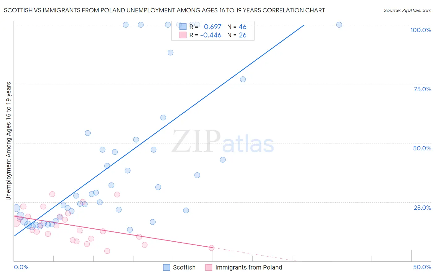 Scottish vs Immigrants from Poland Unemployment Among Ages 16 to 19 years