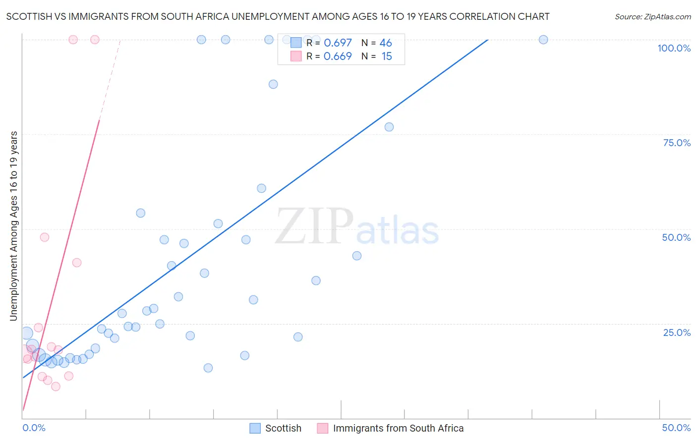 Scottish vs Immigrants from South Africa Unemployment Among Ages 16 to 19 years