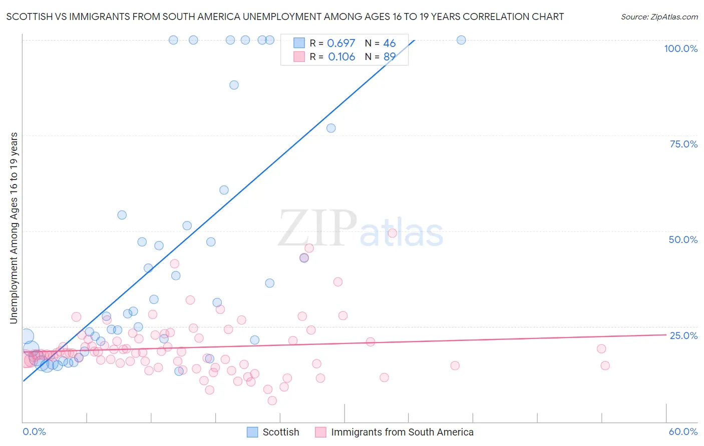 Scottish vs Immigrants from South America Unemployment Among Ages 16 to 19 years