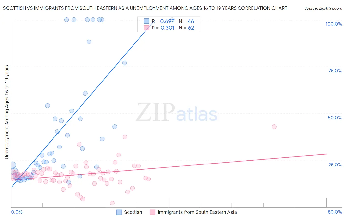 Scottish vs Immigrants from South Eastern Asia Unemployment Among Ages 16 to 19 years