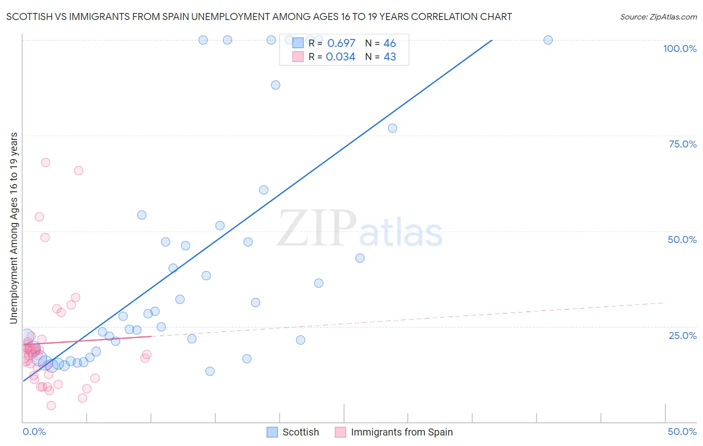 Scottish vs Immigrants from Spain Unemployment Among Ages 16 to 19 years