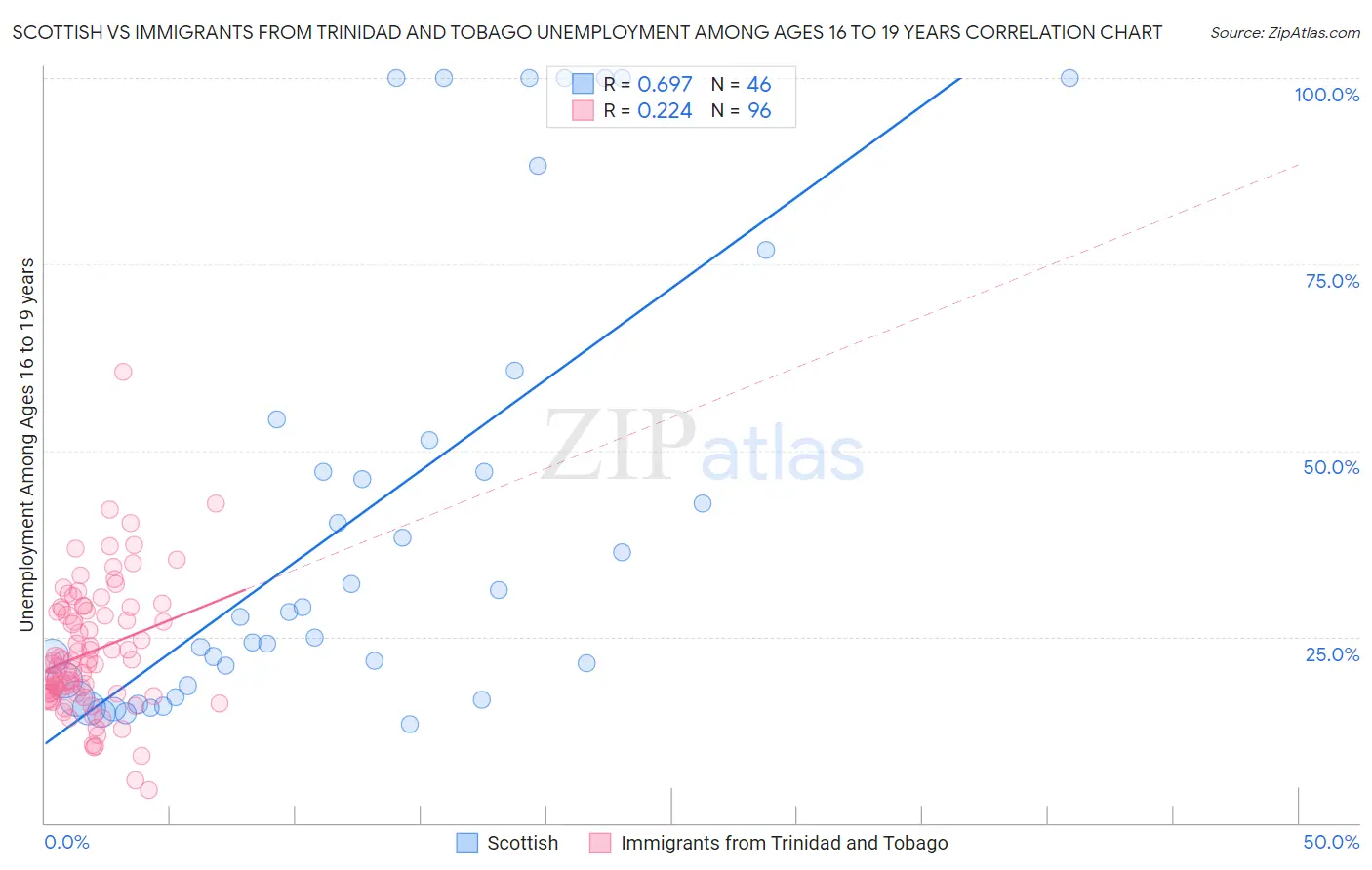 Scottish vs Immigrants from Trinidad and Tobago Unemployment Among Ages 16 to 19 years