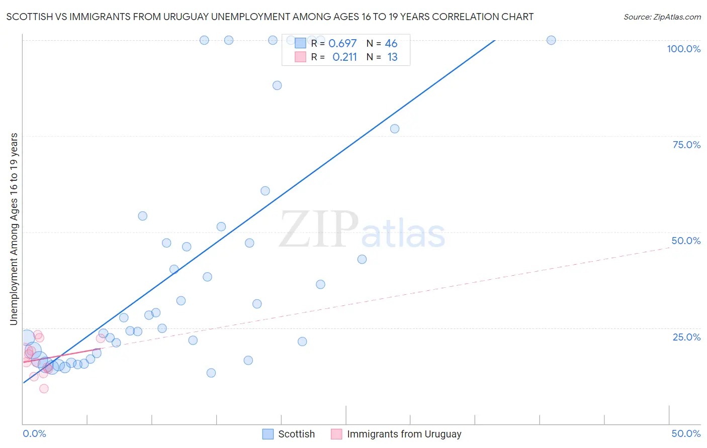 Scottish vs Immigrants from Uruguay Unemployment Among Ages 16 to 19 years
