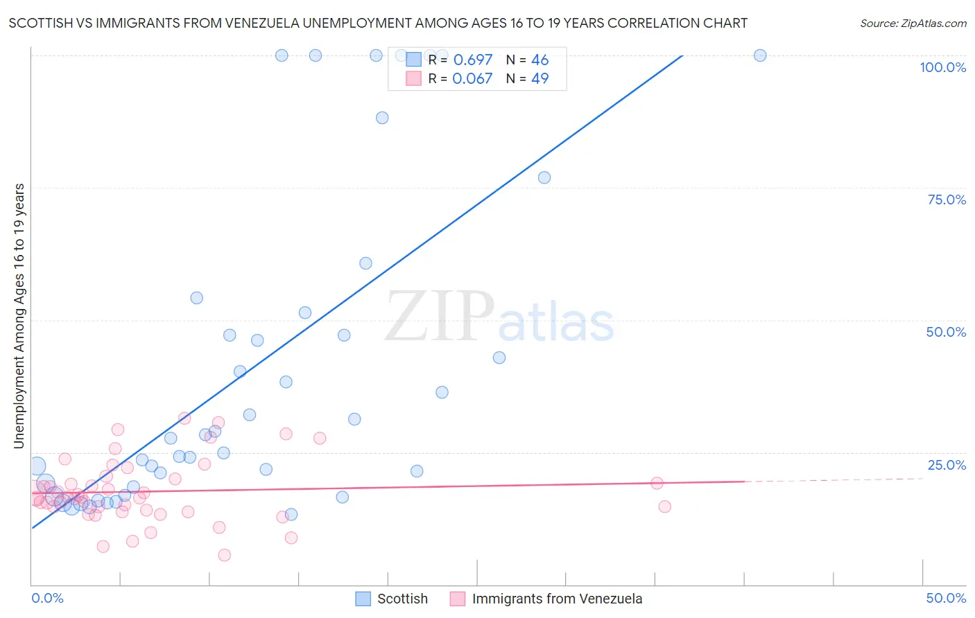 Scottish vs Immigrants from Venezuela Unemployment Among Ages 16 to 19 years