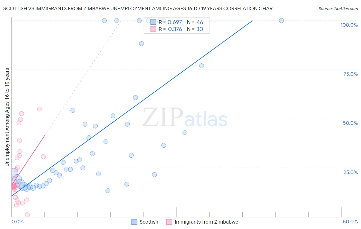 Scottish vs Immigrants from Zimbabwe Unemployment Among Ages 16 to 19 years