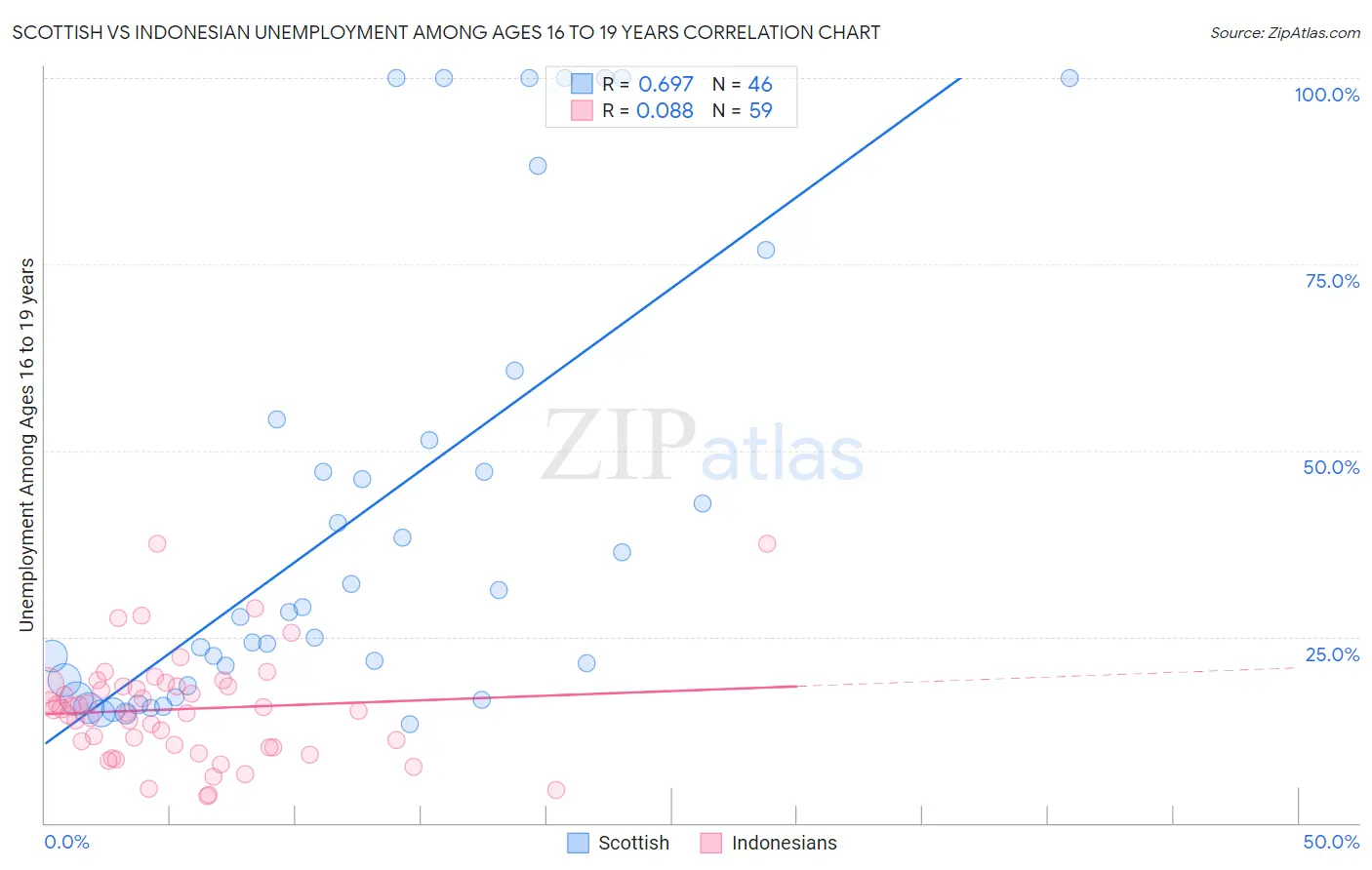 Scottish vs Indonesian Unemployment Among Ages 16 to 19 years
