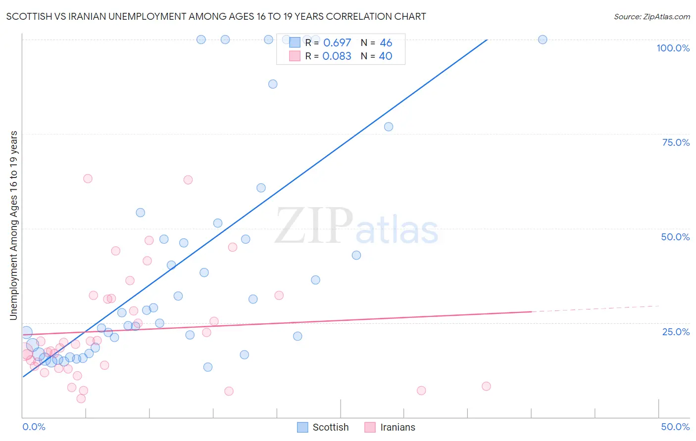 Scottish vs Iranian Unemployment Among Ages 16 to 19 years