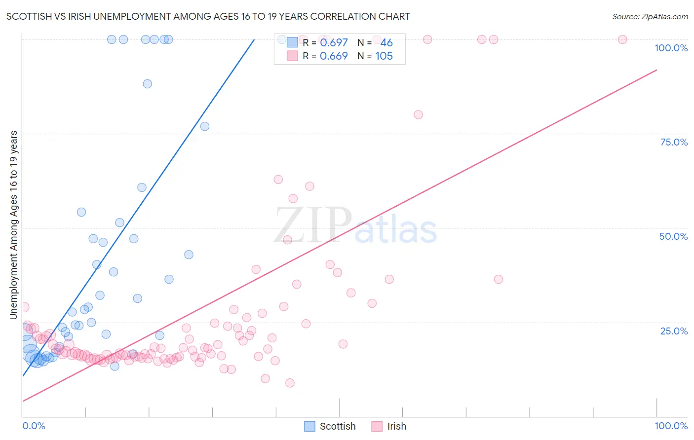 Scottish vs Irish Unemployment Among Ages 16 to 19 years