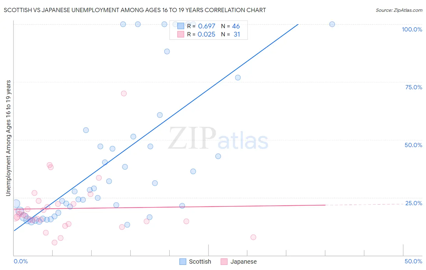 Scottish vs Japanese Unemployment Among Ages 16 to 19 years