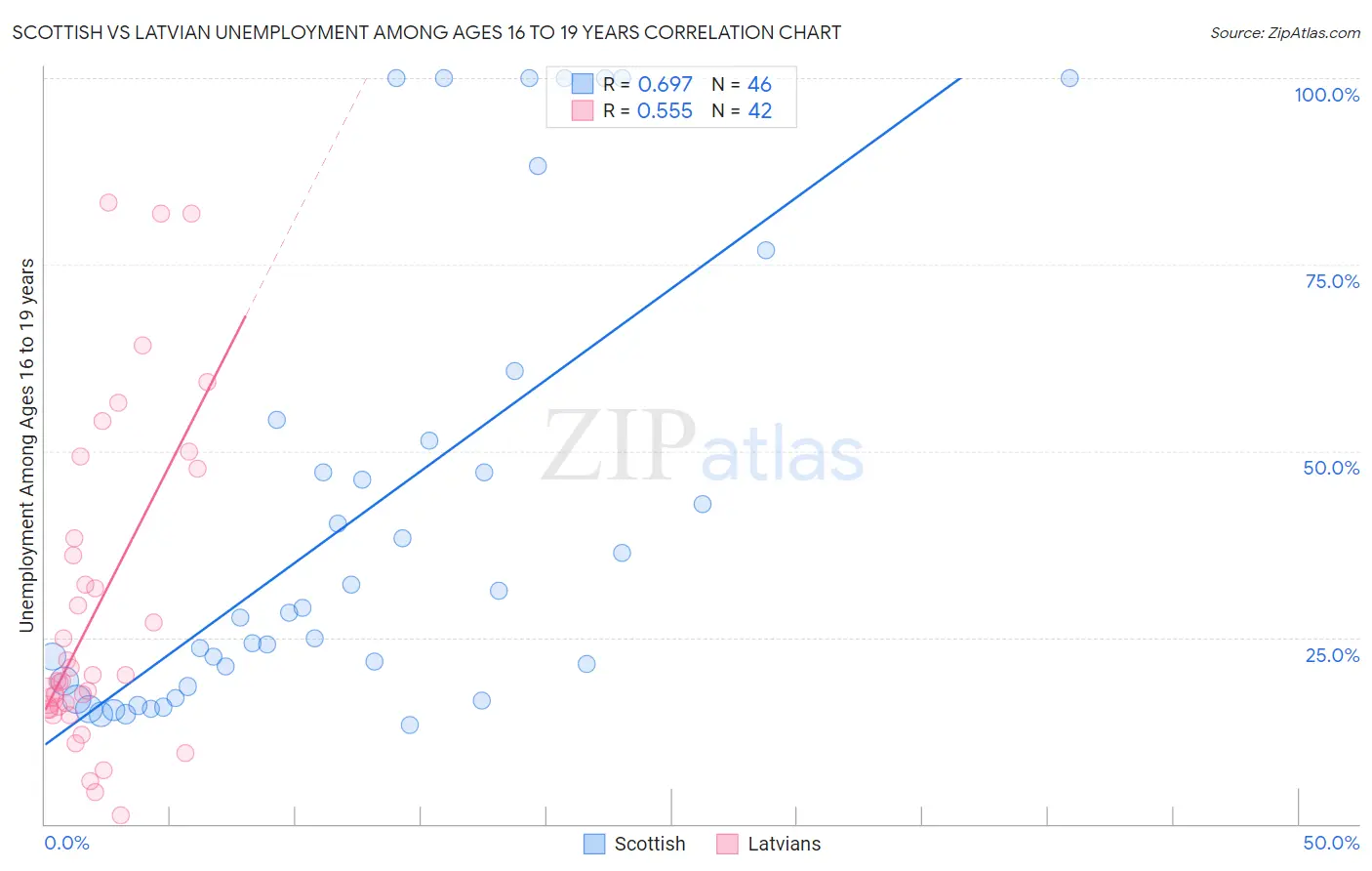 Scottish vs Latvian Unemployment Among Ages 16 to 19 years