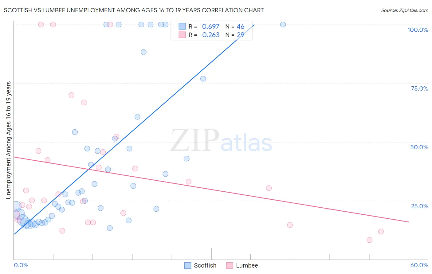 Scottish vs Lumbee Unemployment Among Ages 16 to 19 years
