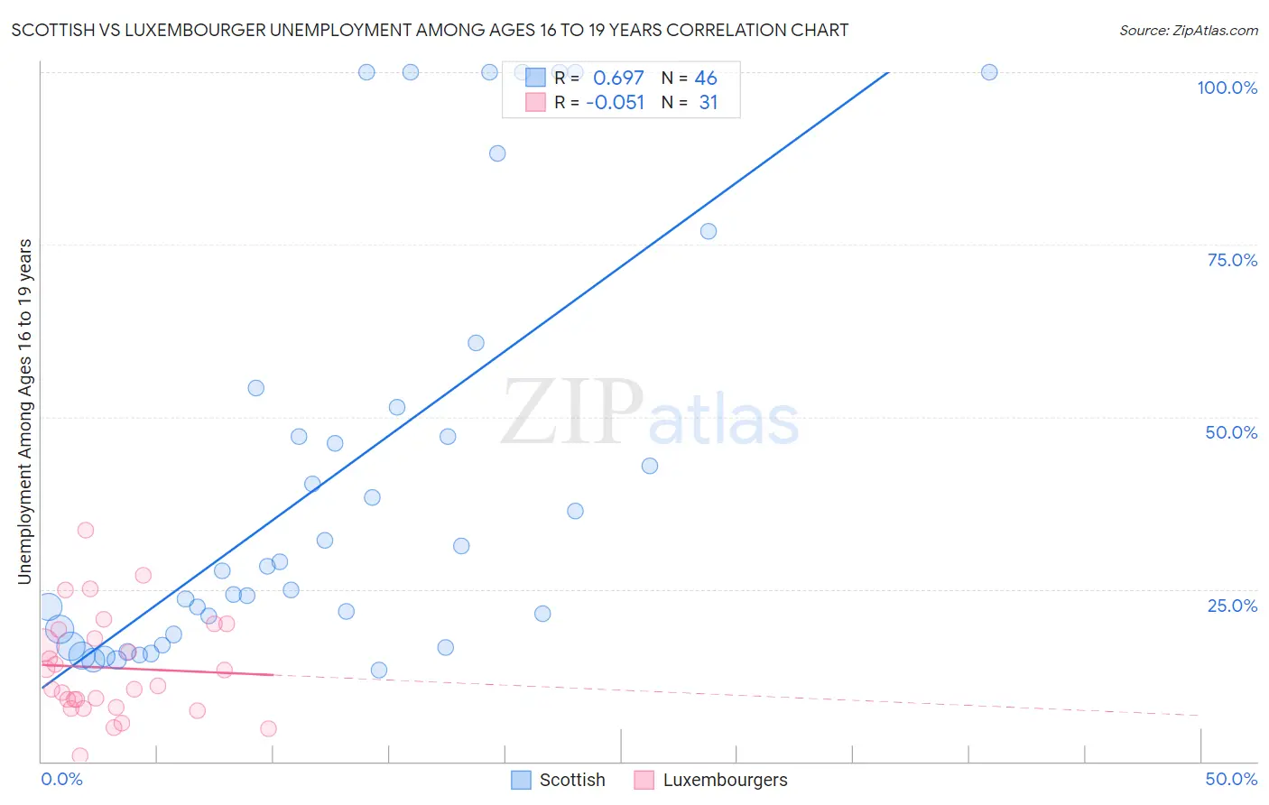 Scottish vs Luxembourger Unemployment Among Ages 16 to 19 years