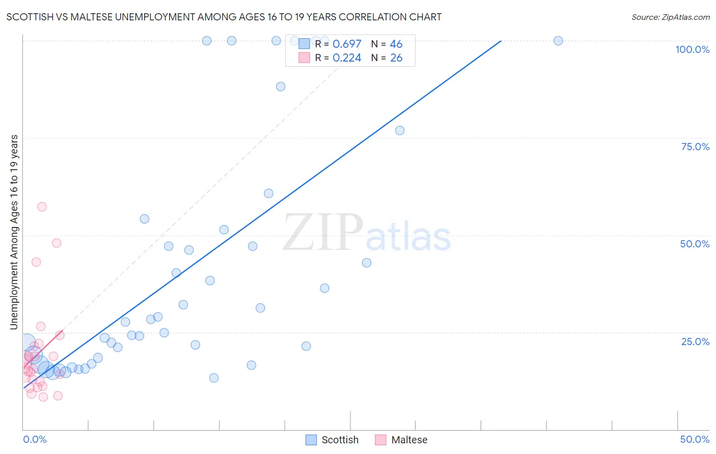 Scottish vs Maltese Unemployment Among Ages 16 to 19 years