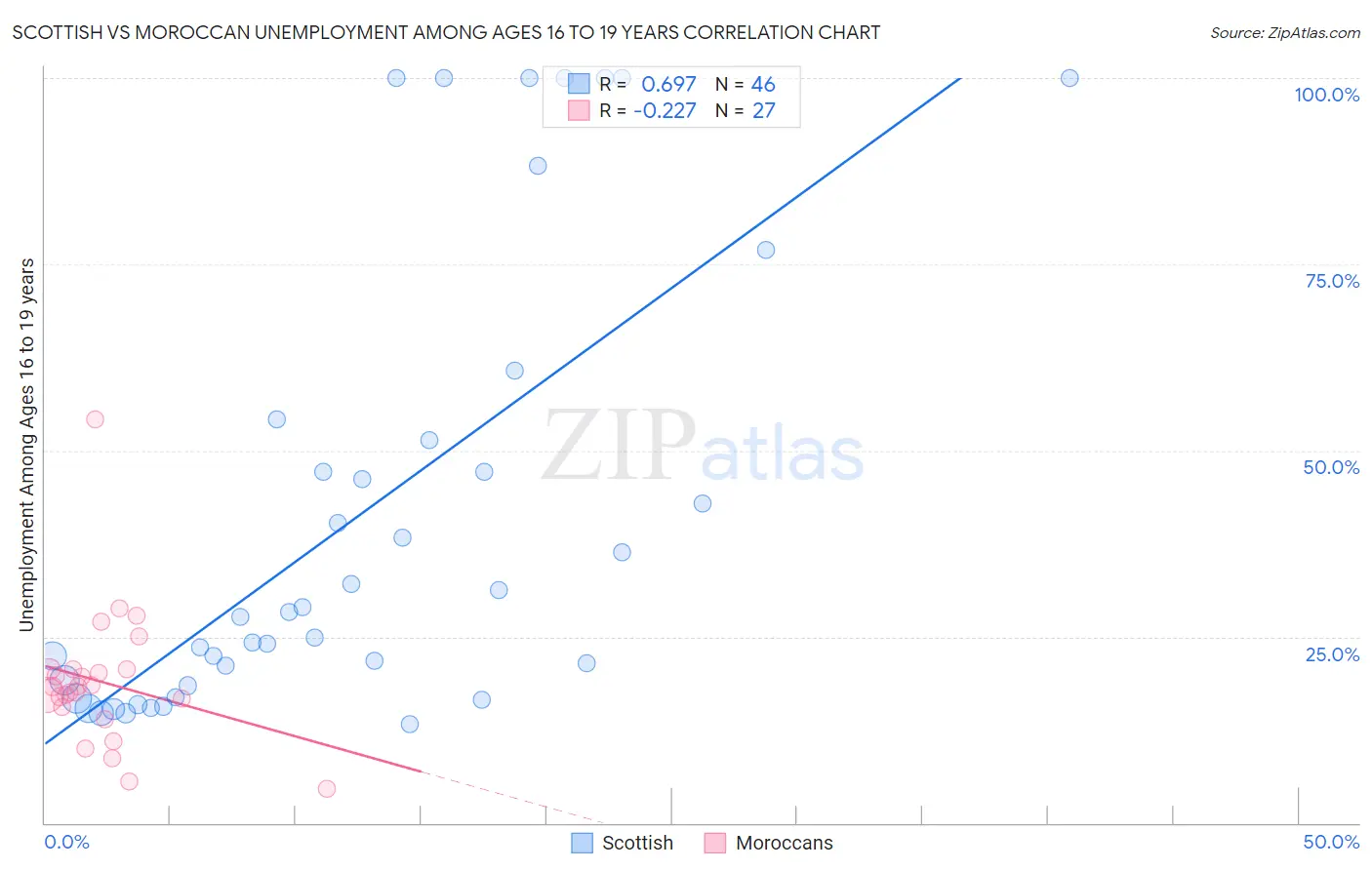 Scottish vs Moroccan Unemployment Among Ages 16 to 19 years