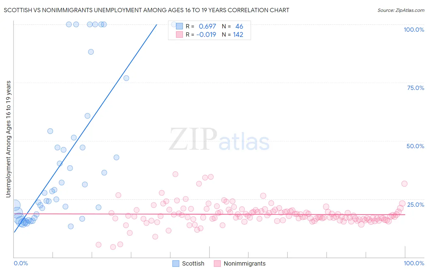 Scottish vs Nonimmigrants Unemployment Among Ages 16 to 19 years