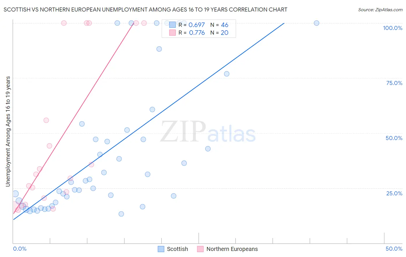 Scottish vs Northern European Unemployment Among Ages 16 to 19 years