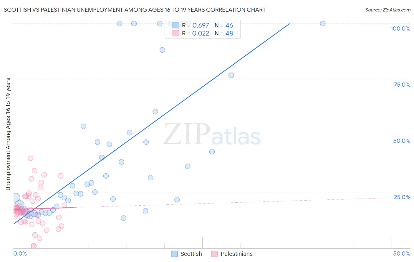 Scottish vs Palestinian Unemployment Among Ages 16 to 19 years