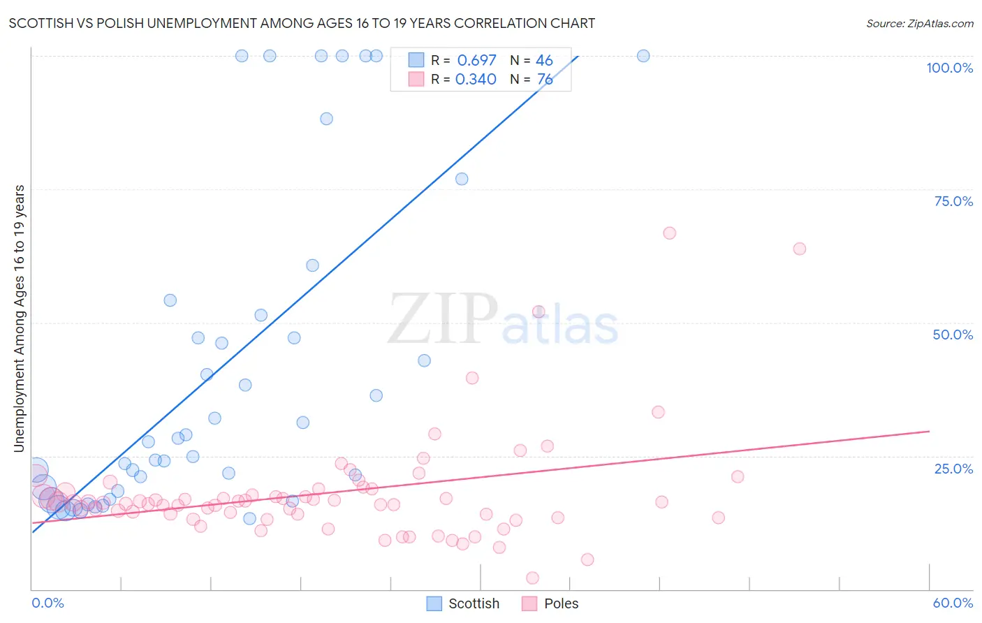 Scottish vs Polish Unemployment Among Ages 16 to 19 years