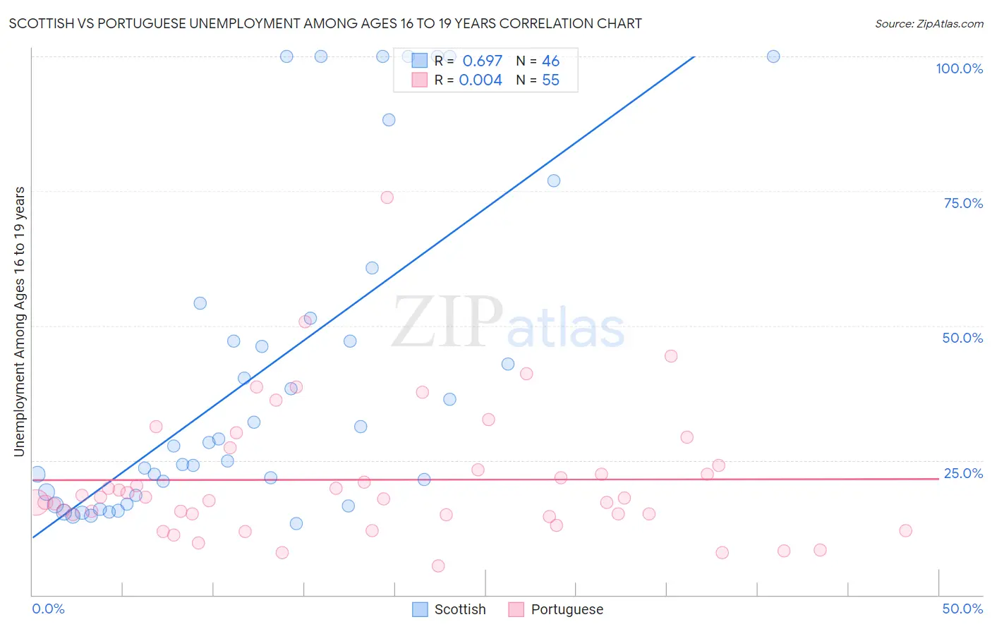 Scottish vs Portuguese Unemployment Among Ages 16 to 19 years