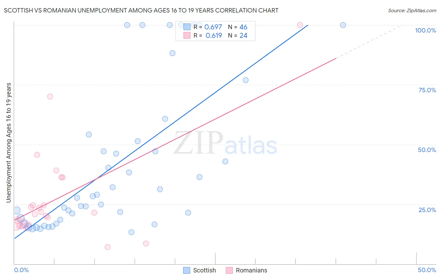 Scottish vs Romanian Unemployment Among Ages 16 to 19 years
