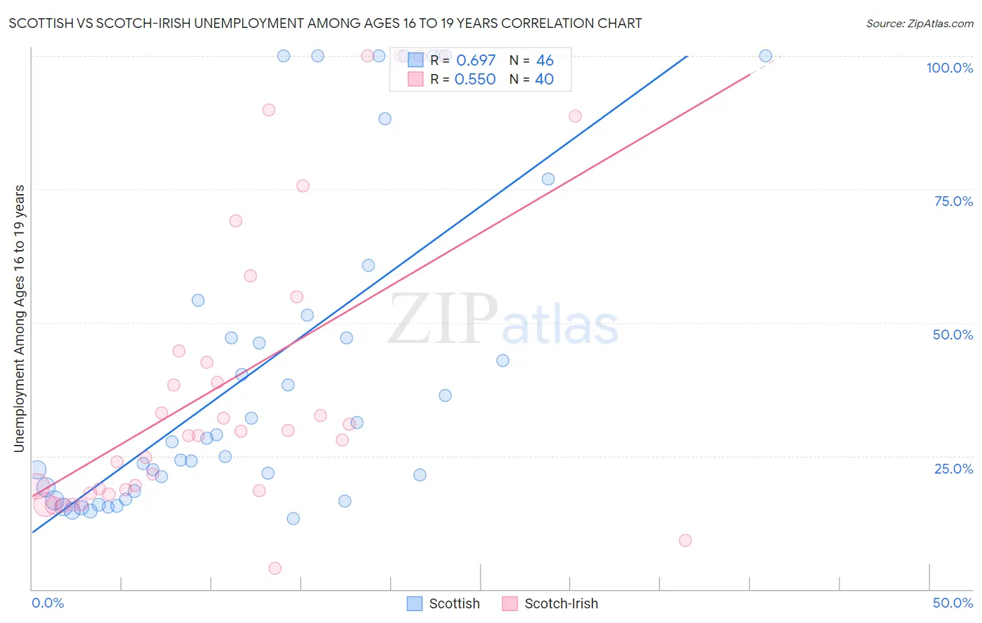 Scottish vs Scotch-Irish Unemployment Among Ages 16 to 19 years