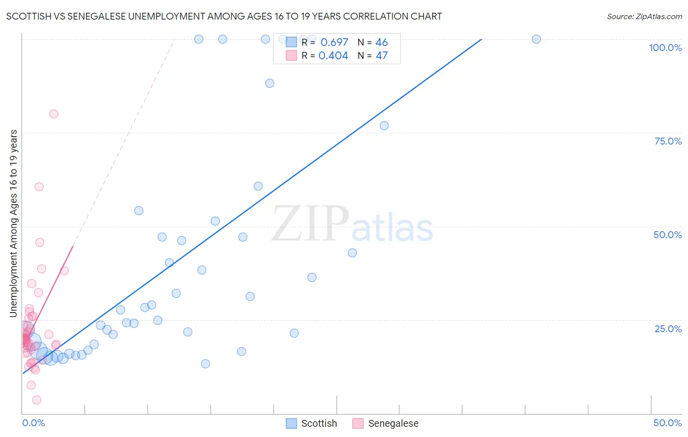 Scottish vs Senegalese Unemployment Among Ages 16 to 19 years